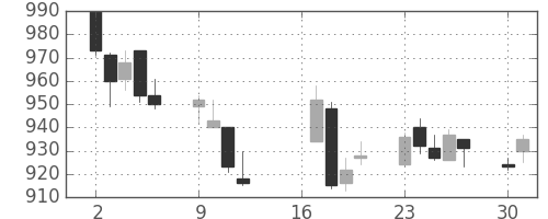 東京ドームの日足チャート(2018年7月)