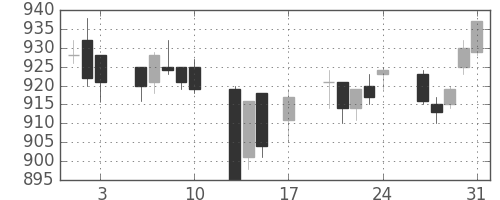 東京ドームの日足チャート(2018年8月)