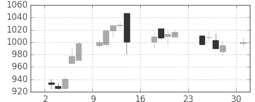 東京ドームの日足チャート(2018年9月)