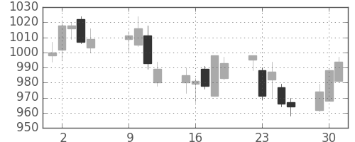 東京ドームの日足チャート(2018年10月)