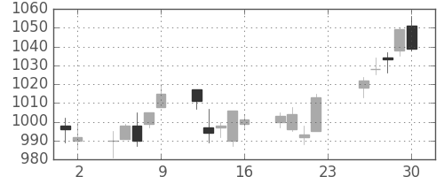 東京ドームの日足チャート(2018年11月)