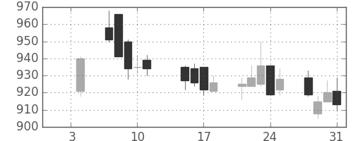 東京ドームの日足チャート(2019年1月)
