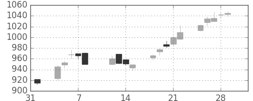 東京ドームの日足チャート(2019年2月)
