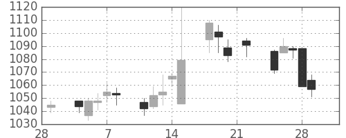 東京ドームの日足チャート(2019年3月)