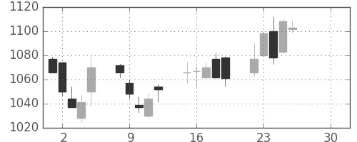 東京ドームの日足チャート(2019年4月)