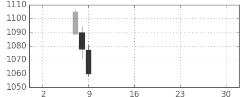 東京ドームの日足チャート(2019年5月)