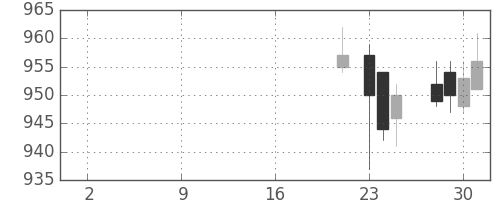 東京ドームの日足チャート(2019年10月)