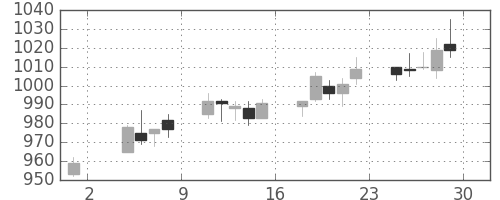 東京ドームの日足チャート(2019年11月)
