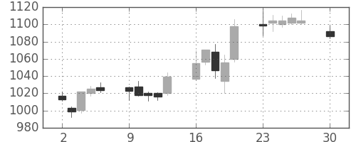 東京ドームの日足チャート(2019年12月)