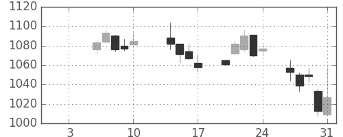 東京ドームの日足チャート(2020年1月)