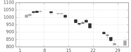 東京ドームの日足チャート(2020年2月)