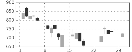 東京ドームの日足チャート(2020年3月)
