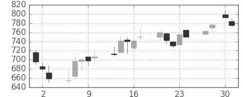 東京ドームの日足チャート(2020年4月)