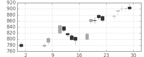 東京ドームの日足チャート(2020年5月)