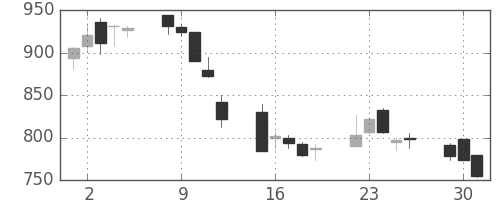 東京ドームの日足チャート(2020年6月)