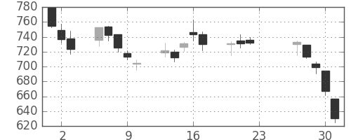 東京ドームの日足チャート(2020年7月)