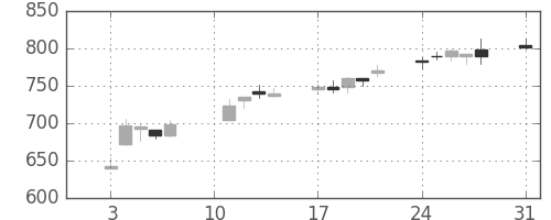 東京ドームの日足チャート(2020年8月)