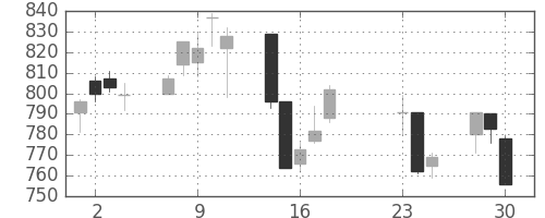 東京ドームの日足チャート(2020年9月)