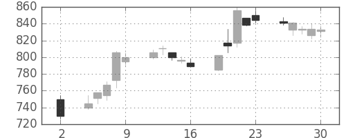 東京ドームの日足チャート(2020年10月)