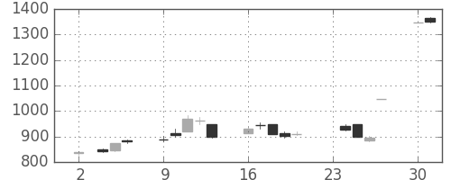 東京ドームの日足チャート(2020年11月)
