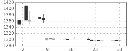 東京ドームの日足チャート(2020年12月)