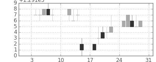 東京ドームの日足チャート(2021年1月)