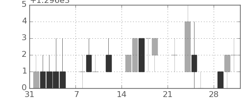 東京ドームの日足チャート(2021年2月)