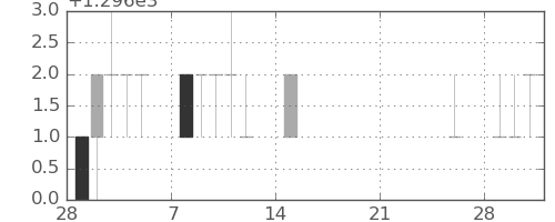 東京ドームの日足チャート(2021年3月)