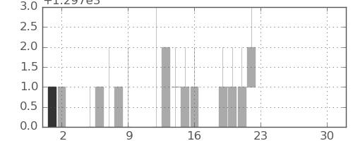 東京ドームの日足チャート(2021年4月)