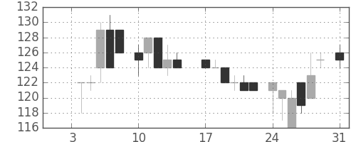 東ガスの日足チャート(1983年1月)