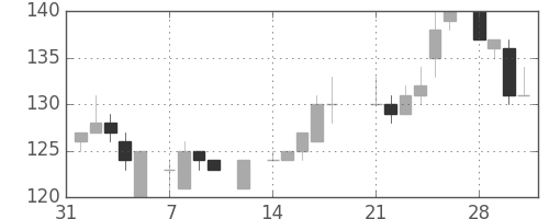 東ガスの日足チャート(1983年2月)