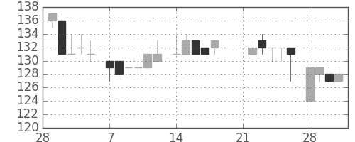 東ガスの日足チャート(1983年3月)