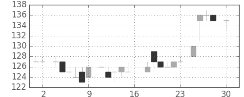 東ガスの日足チャート(1983年4月)