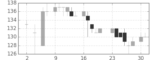 東ガスの日足チャート(1983年5月)
