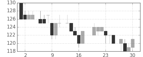 東ガスの日足チャート(1983年6月)