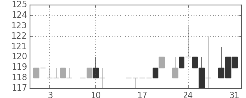 東ガスの日足チャート(1983年8月)
