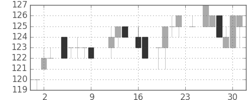 東ガスの日足チャート(1983年9月)