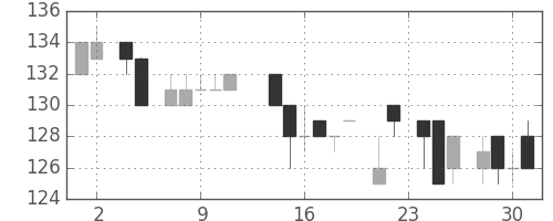 東ガスの日足チャート(1983年11月)