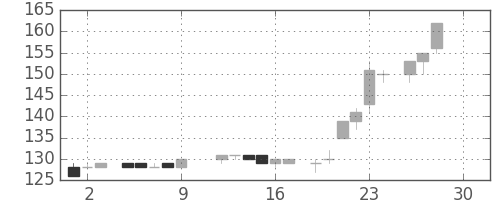 東ガスの日足チャート(1983年12月)
