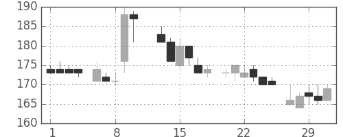 東ガスの日足チャート(1984年2月)