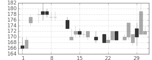 東ガスの日足チャート(1984年3月)