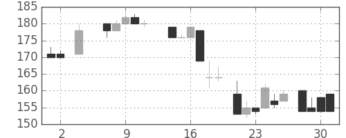 東ガスの日足チャート(1984年5月)