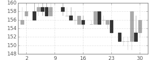東ガスの日足チャート(1984年6月)