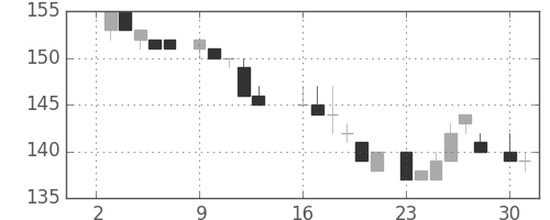 東ガスの日足チャート(1984年7月)