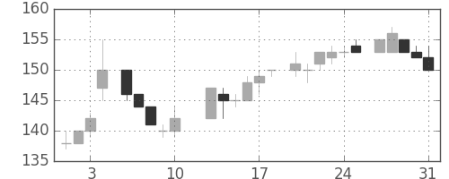 東ガスの日足チャート(1984年8月)