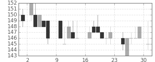 東ガスの日足チャート(1984年9月)