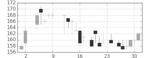 東ガスの日足チャート(1984年11月)
