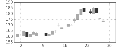 東ガスの日足チャート(1984年12月)