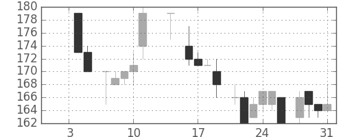 東ガスの日足チャート(1985年1月)
