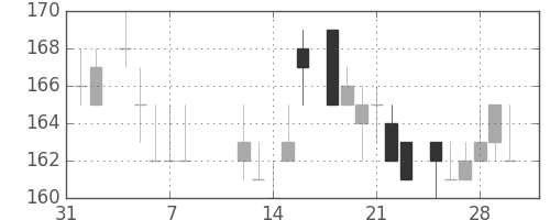 東ガスの日足チャート(1985年2月)
